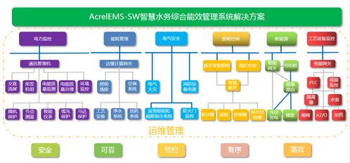 污水处理厂电气节能设计与智慧水务能效管理解决方案——基于信息系统集成的综合服务体系