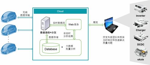 新能源汽车电驱产品远程质量管理系统（RQMS）信息系统集成服务